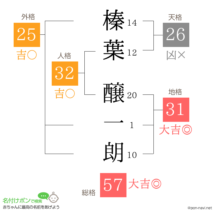 榛葉 醸一朗さんの姓名判断結果