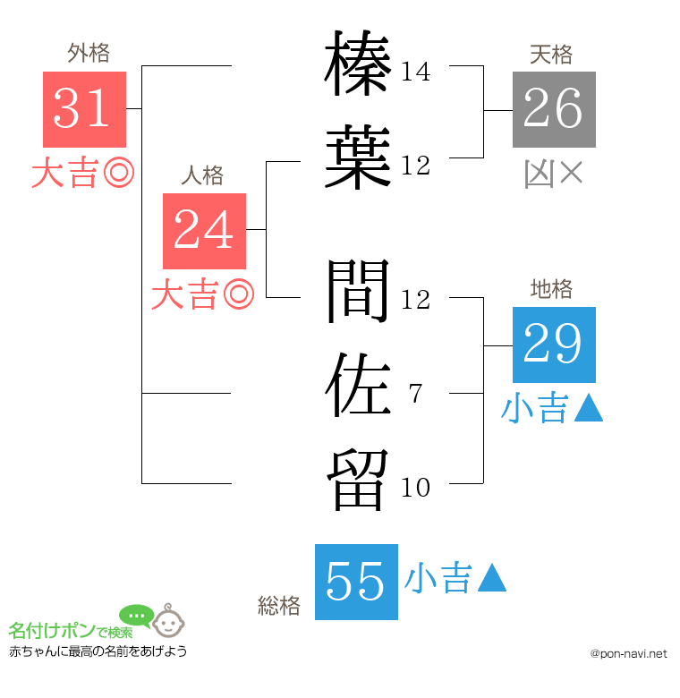 榛葉 間佐留さんの姓名判断結果
