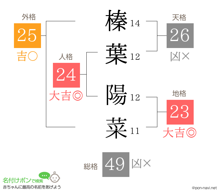 榛葉 陽菜さんの姓名判断結果