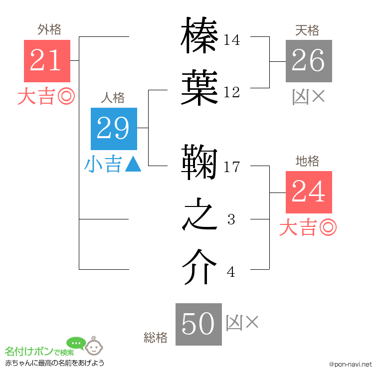 榛葉 鞠之介さんの姓名判断結果