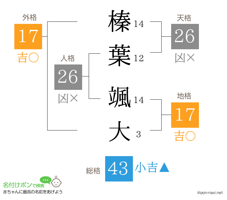 榛葉 颯大さんの姓名判断結果