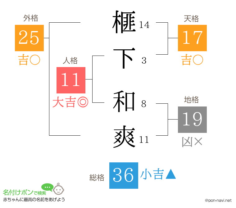 榧下 和爽さんの姓名判断結果