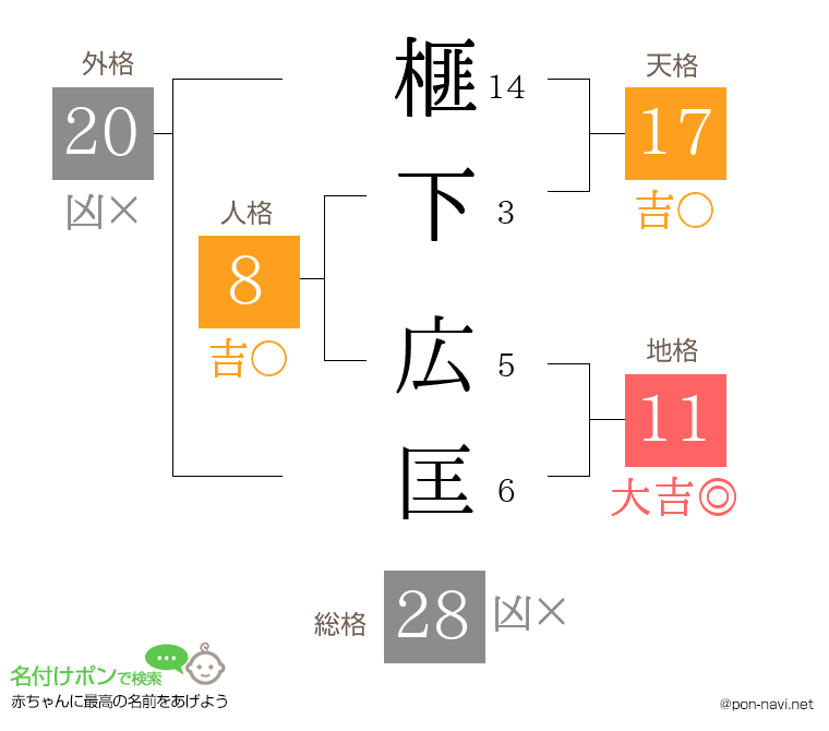 榧下 広匡さんの姓名判断結果