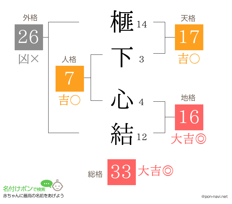榧下 心結さんの姓名判断結果