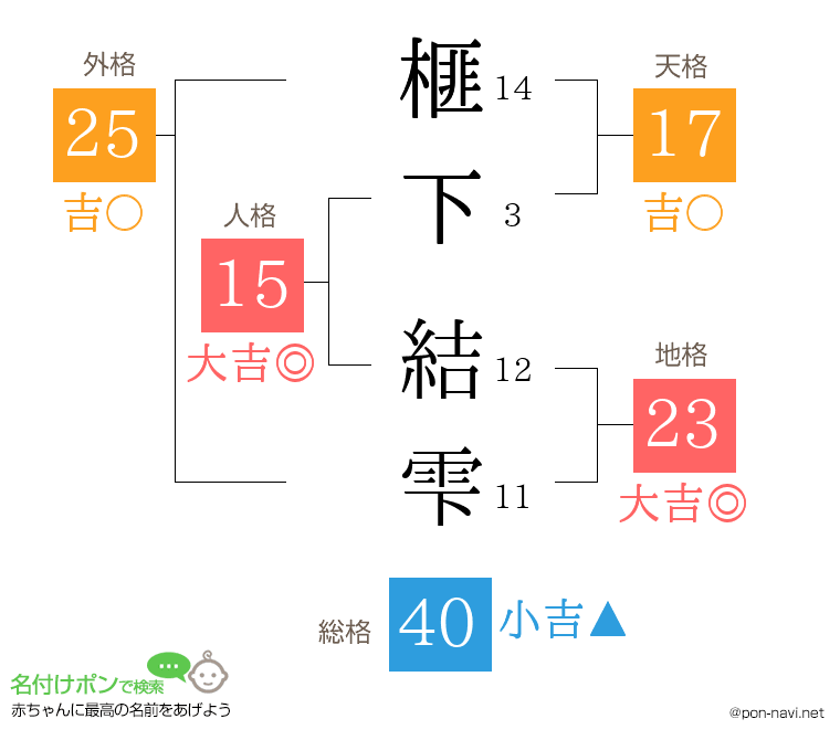 榧下 結雫さんの姓名判断結果
