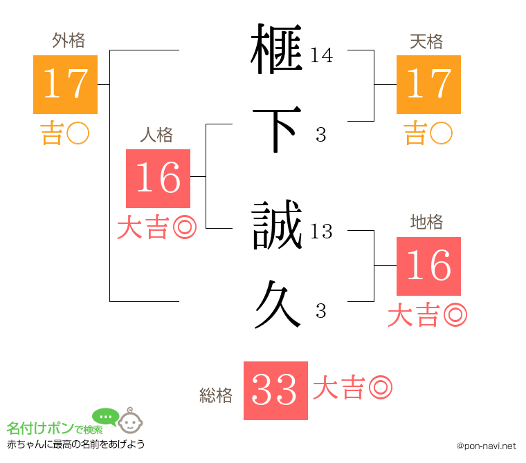 榧下 誠久さんの姓名判断結果