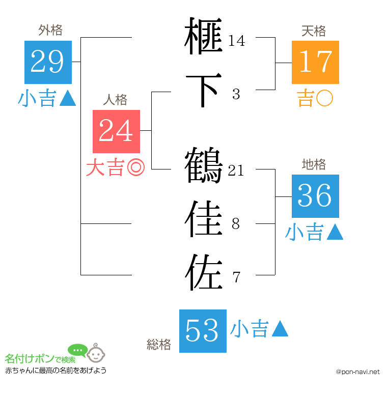 榧下 鶴佳佐さんの姓名判断結果