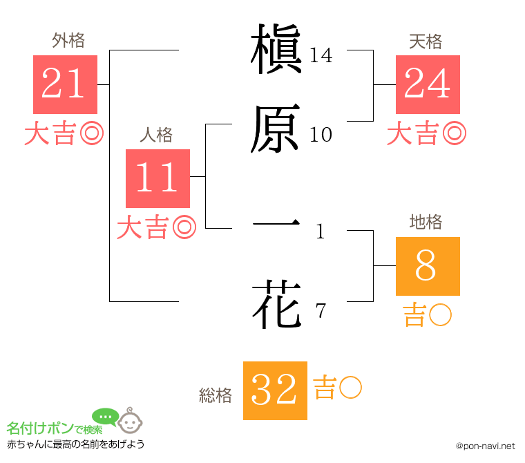 槇原 一花さんの姓名判断結果