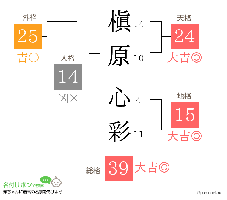 槇原 心彩さんの姓名判断結果