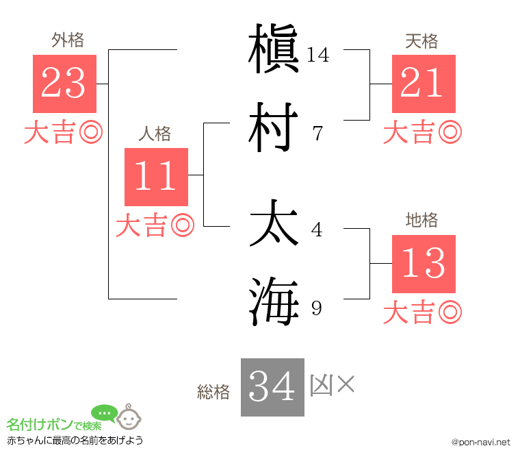 槇村 太海さんの姓名判断結果