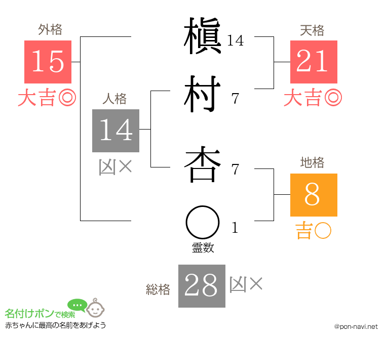 槇村 杏さんの姓名判断結果