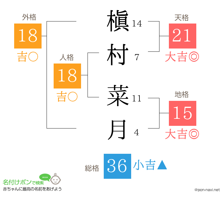 槇村 菜月さんの姓名判断結果