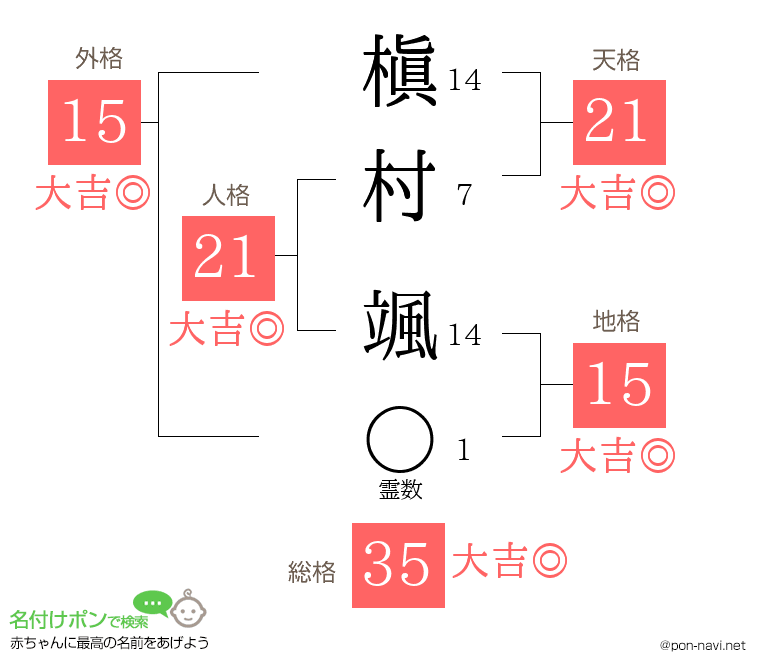 槇村 颯さんの姓名判断結果