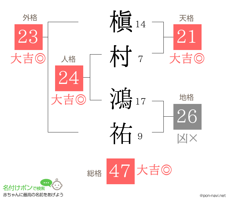槇村 鴻祐さんの姓名判断結果