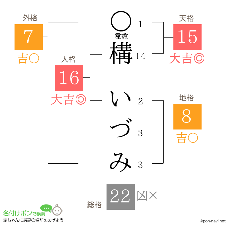 構 いづみさんの姓名判断結果