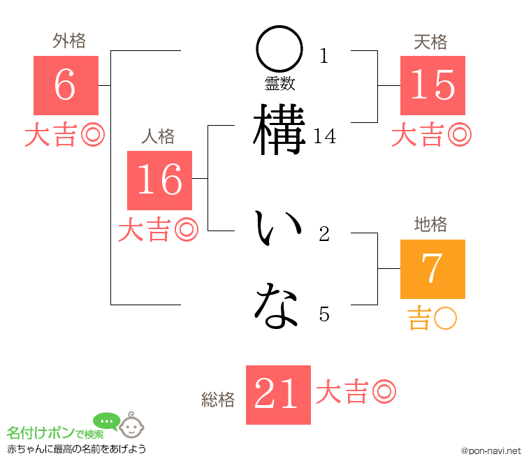 構 いなさんの姓名判断結果