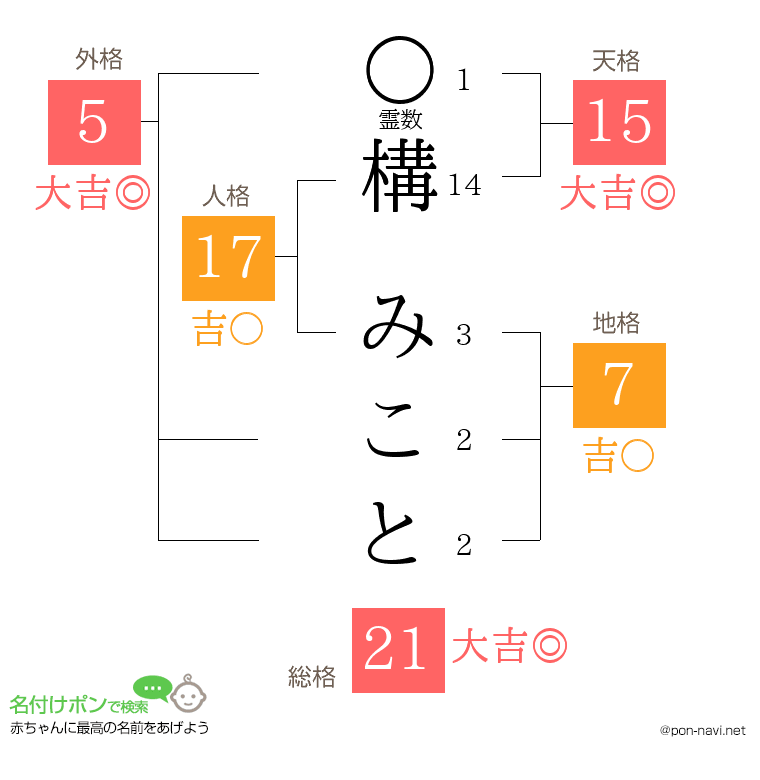 構 みことさんの姓名判断結果