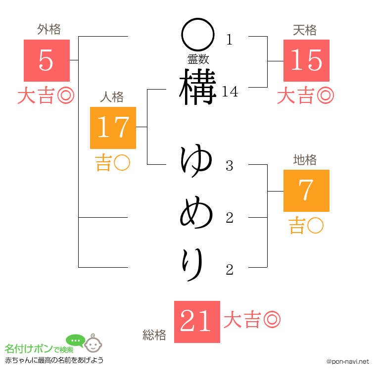 構 ゆめりさんの姓名判断結果