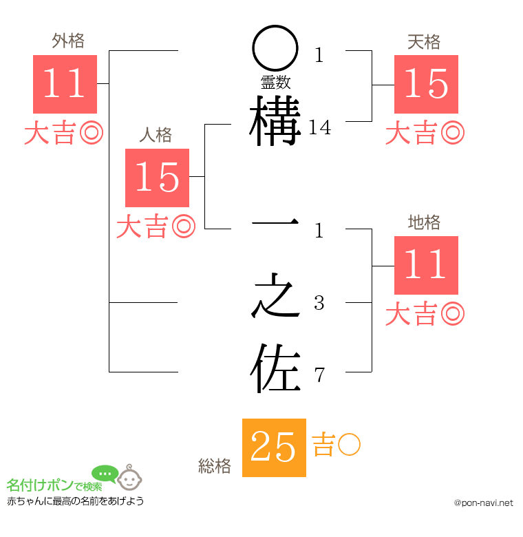 構 一之佐さんの姓名判断結果