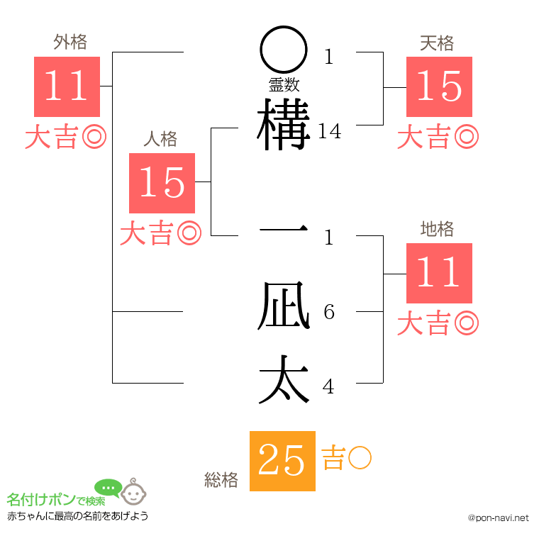 構 一凪太さんの姓名判断結果