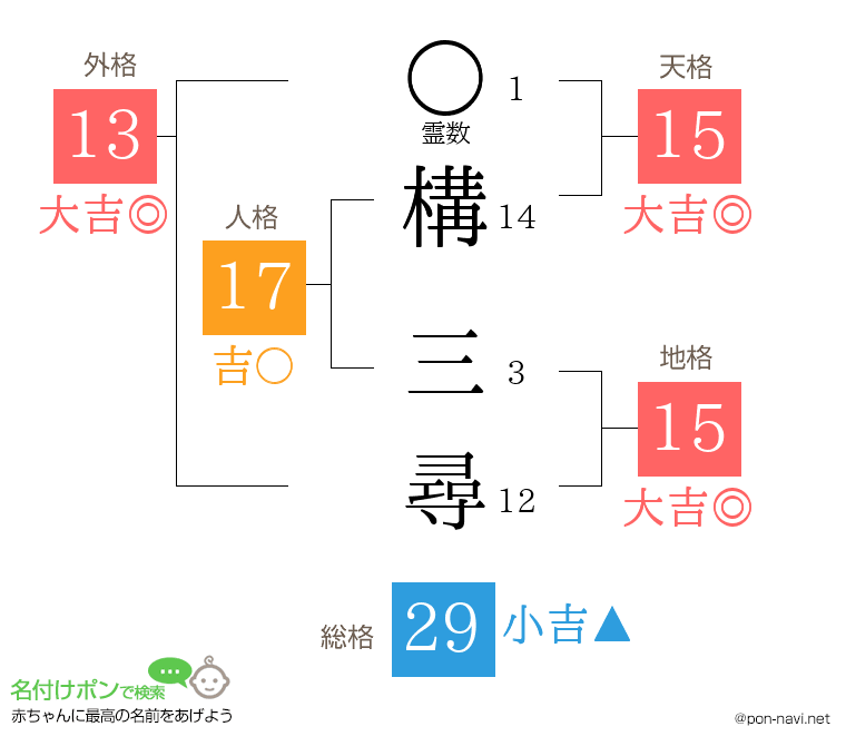 構 三尋さんの姓名判断結果