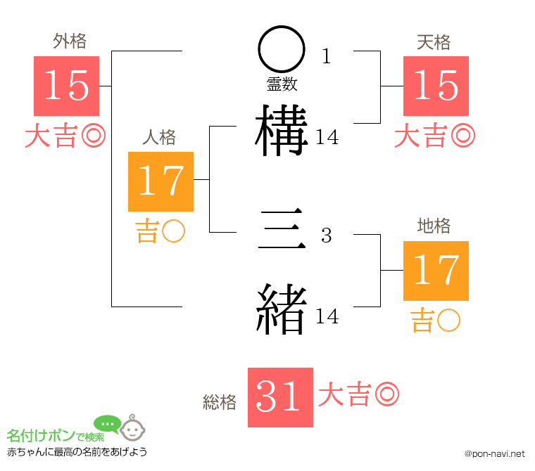 構 三緒さんの姓名判断結果