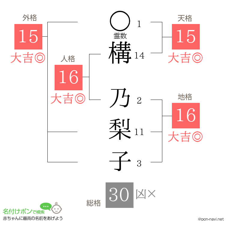 構 乃梨子さんの姓名判断結果