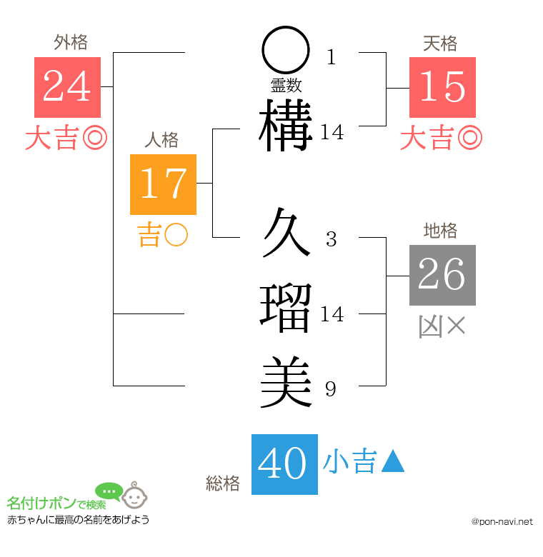 構 久瑠美さんの姓名判断結果