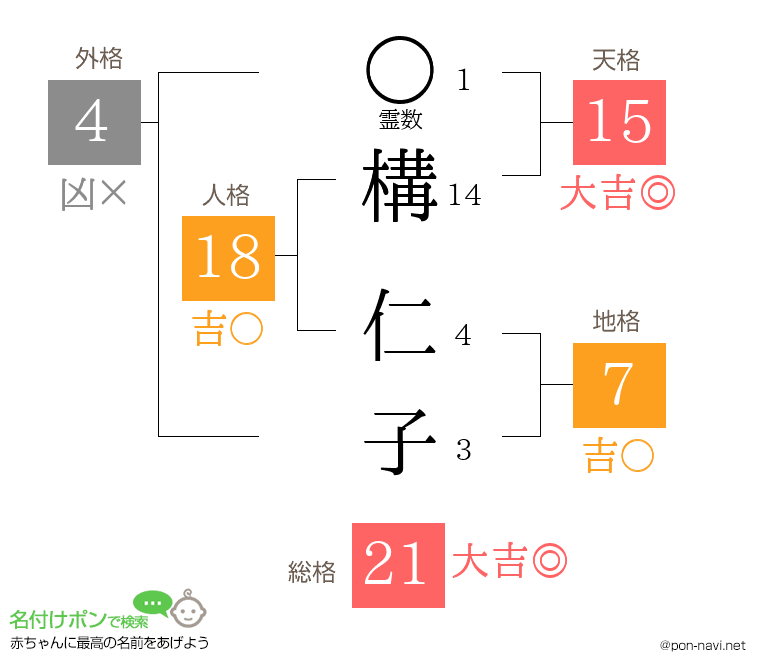 構 仁子さんの姓名判断結果