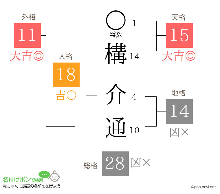 構 介通さんの姓名判断結果