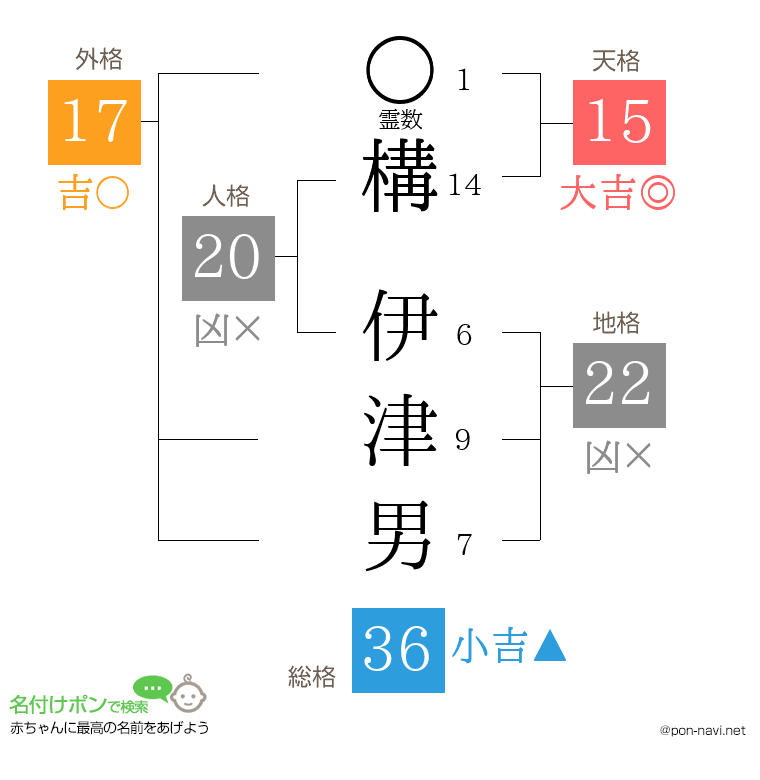 構 伊津男さんの姓名判断結果