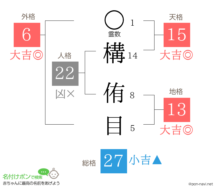 構 侑目さんの姓名判断結果