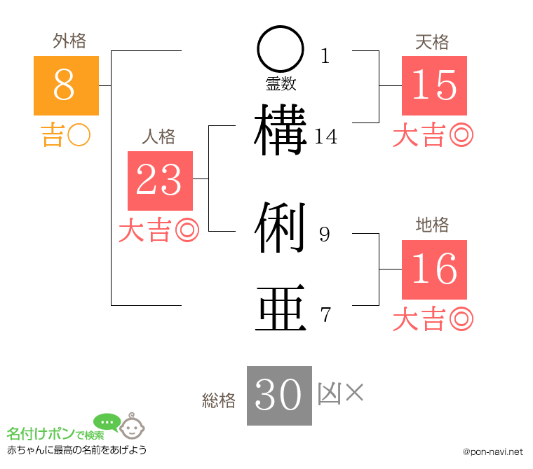 構 俐亜さんの姓名判断結果