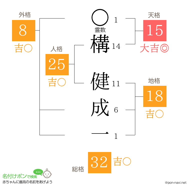 構 健成一さんの姓名判断結果