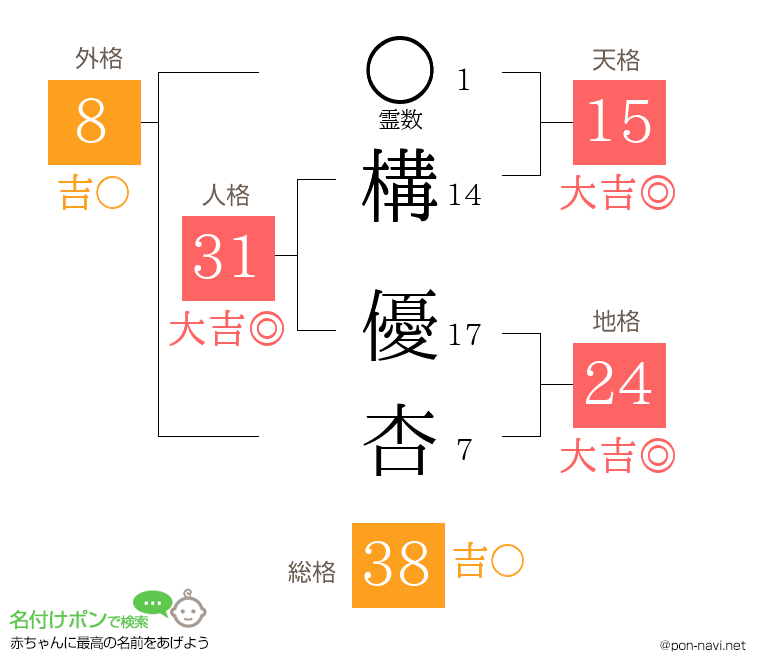 構 優杏さんの姓名判断結果