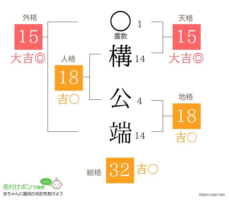 構 公端さんの姓名判断結果