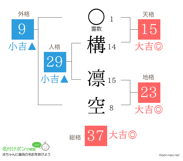 構 凛空さんの姓名判断結果