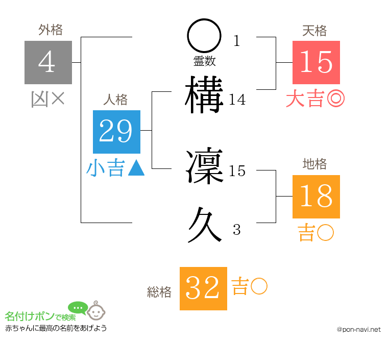 構 凜久さんの姓名判断結果