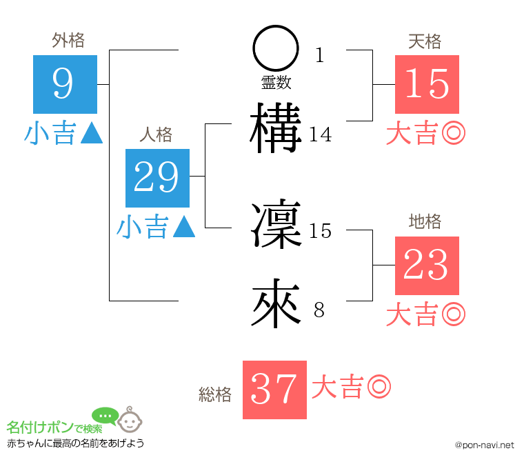 構 凜來さんの姓名判断結果
