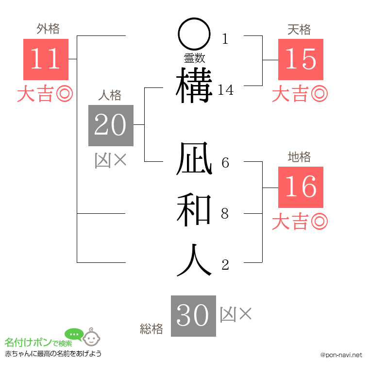 構 凪和人さんの姓名判断結果