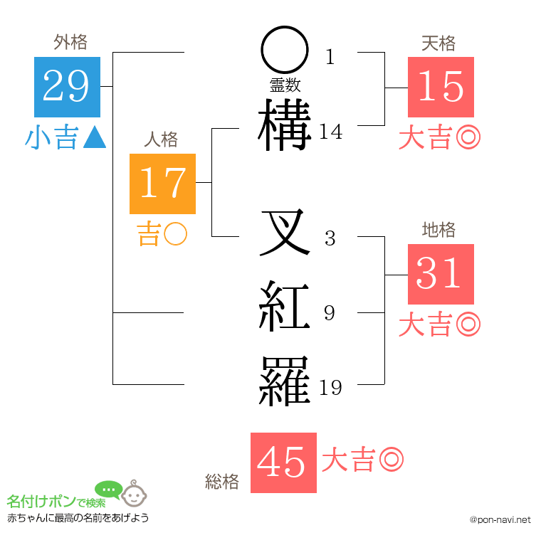 構 叉紅羅さんの姓名判断結果