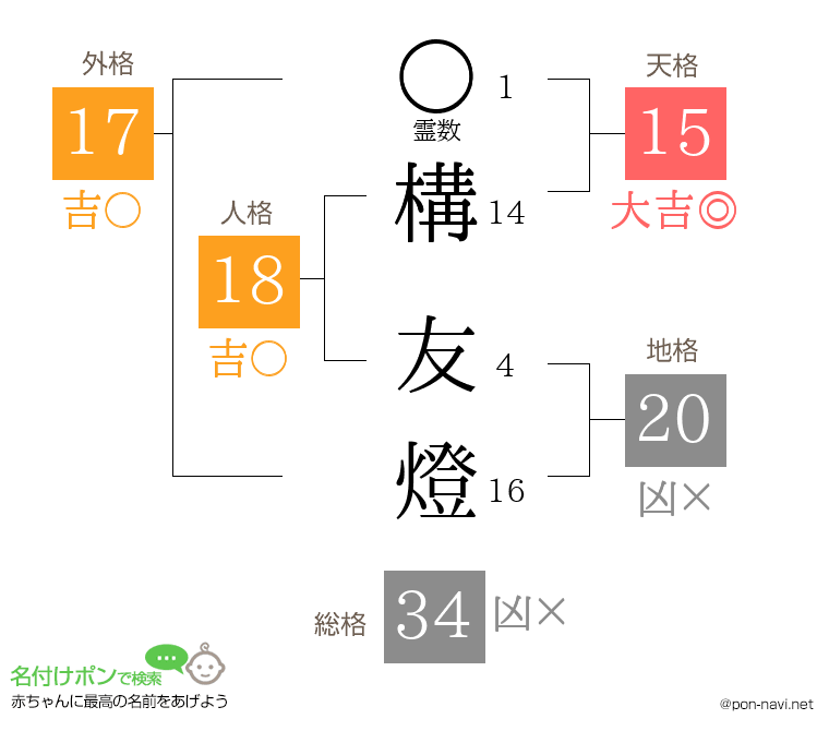 構 友燈さんの姓名判断結果