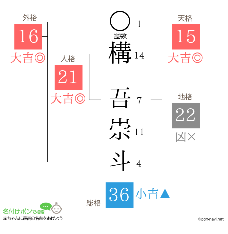 構 吾崇斗さんの姓名判断結果