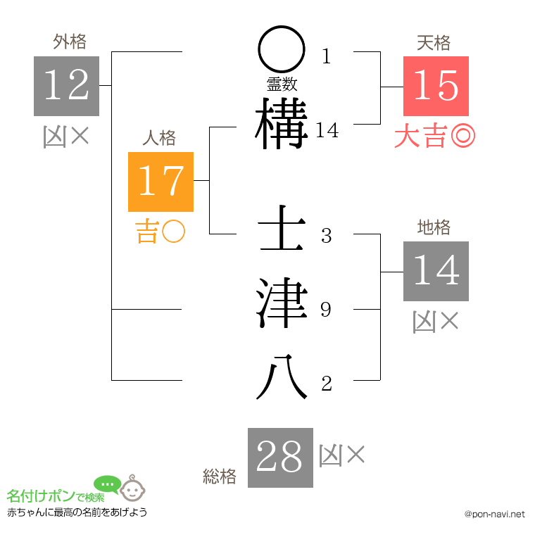 構 士津八さんの姓名判断結果