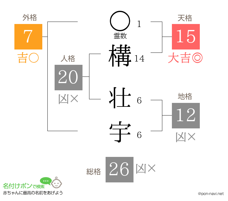 構 壮宇さんの姓名判断結果