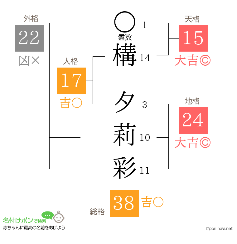 構 夕莉彩さんの姓名判断結果