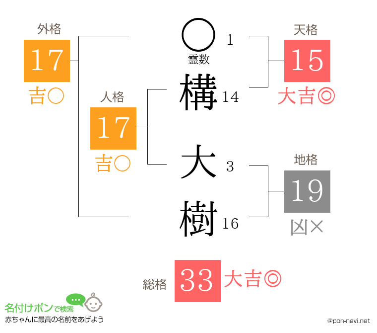 構 大樹さんの姓名判断結果