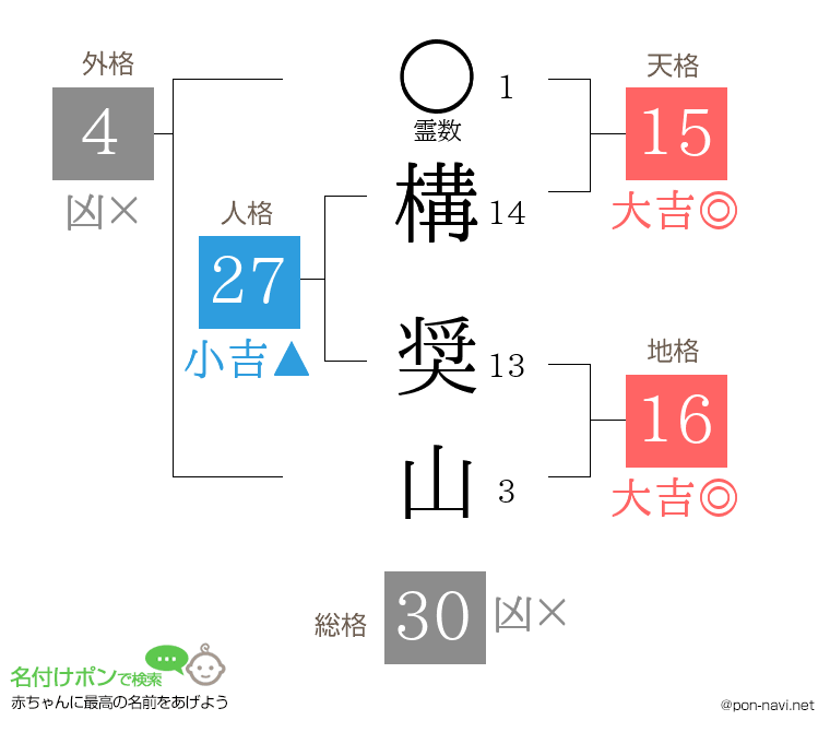 構 奨山さんの姓名判断結果