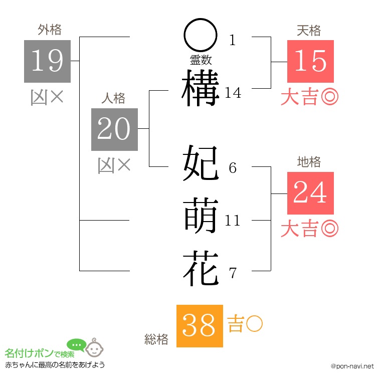 構 妃萌花さんの姓名判断結果