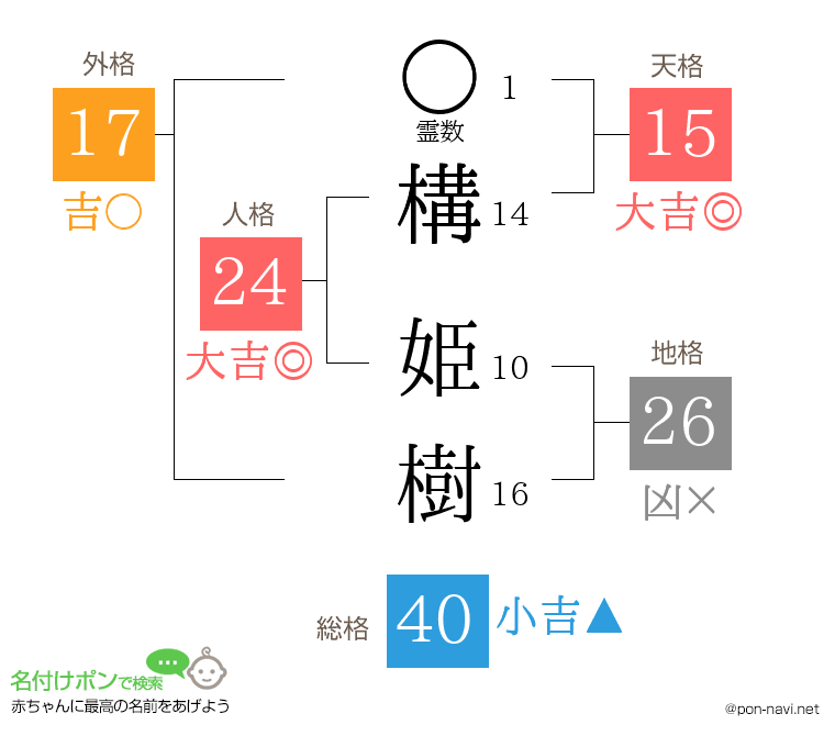 構 姫樹さんの姓名判断結果